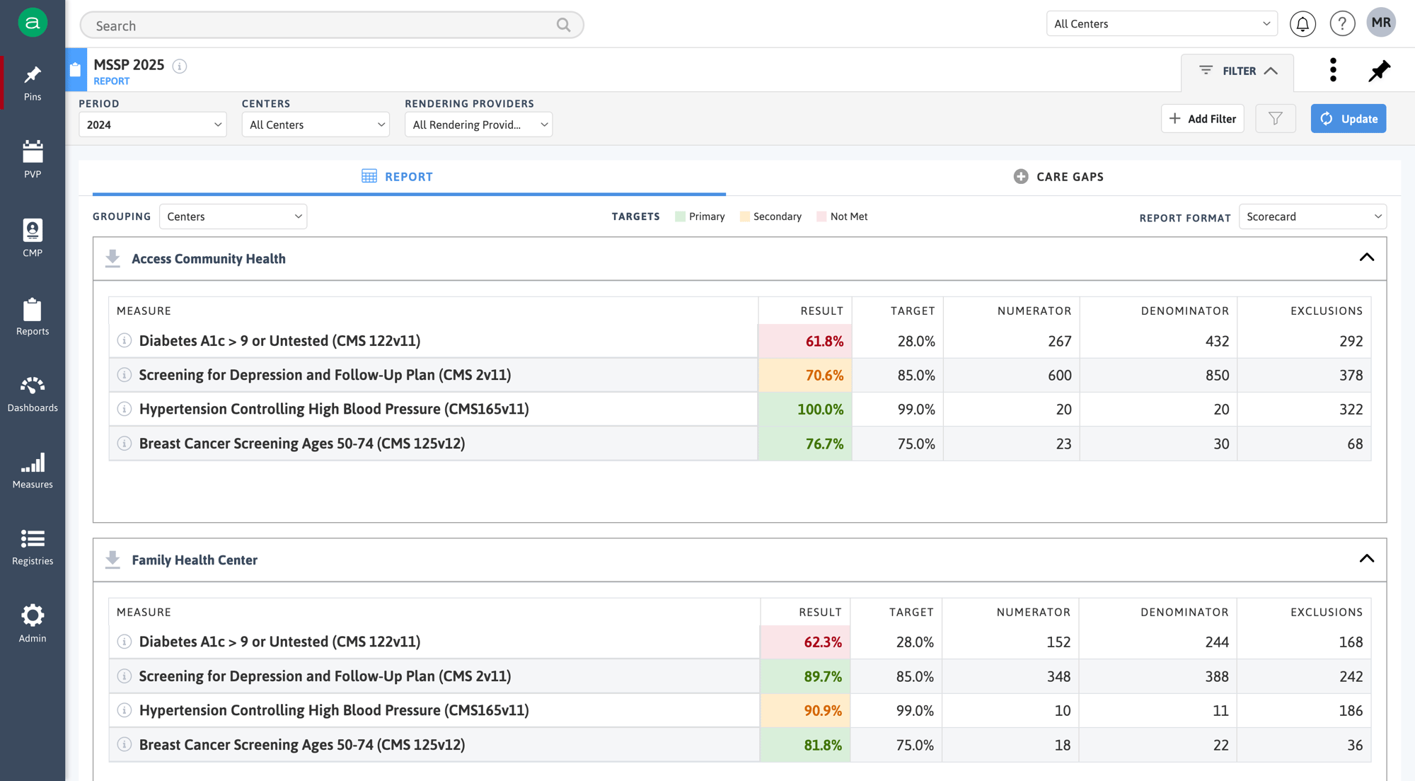 MSSP Scorecard - Group By Centers 2025 Measures