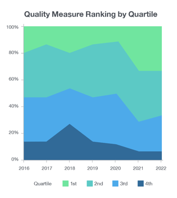 Quality Measure Ranking by Quartile