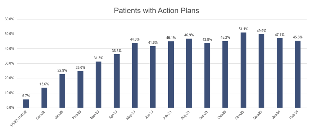 patients with action plans